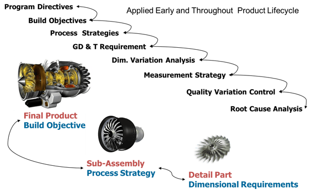 Dimensional Engineering Closed Loop Process